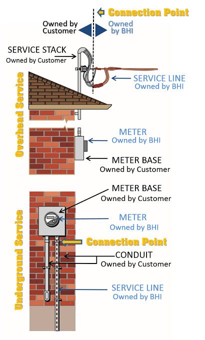Electrical Repair Responsibility BHI is responsible for the service wire, connection point and electric meter, while customers are responsible for the mast