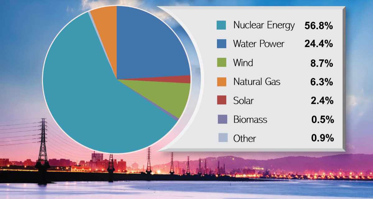 Electricity Supply Mix percentages: Water Power 24.4%, Solar 2.4%, Wind 8.7%, Biomass 0.8%, Nuclear Energy 56.8% Natural Gas  8.7% Bioenergy .5%, Other .9%