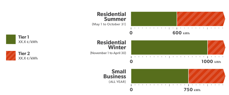 Chart demonstrates two-tier pricing option for residential, business and different times of year 