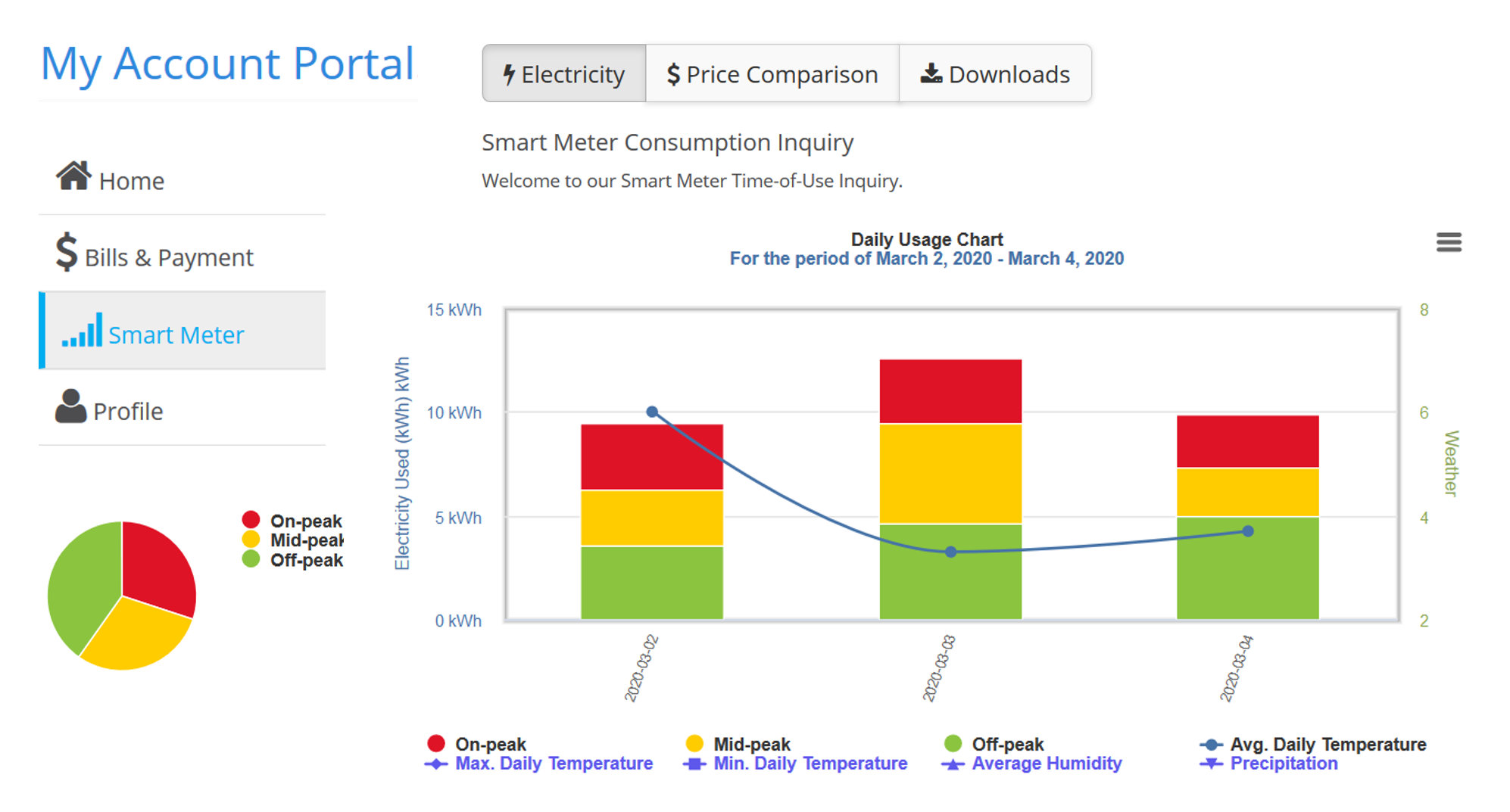 Example of My Account usage chart allowing for analysis of hydro usage