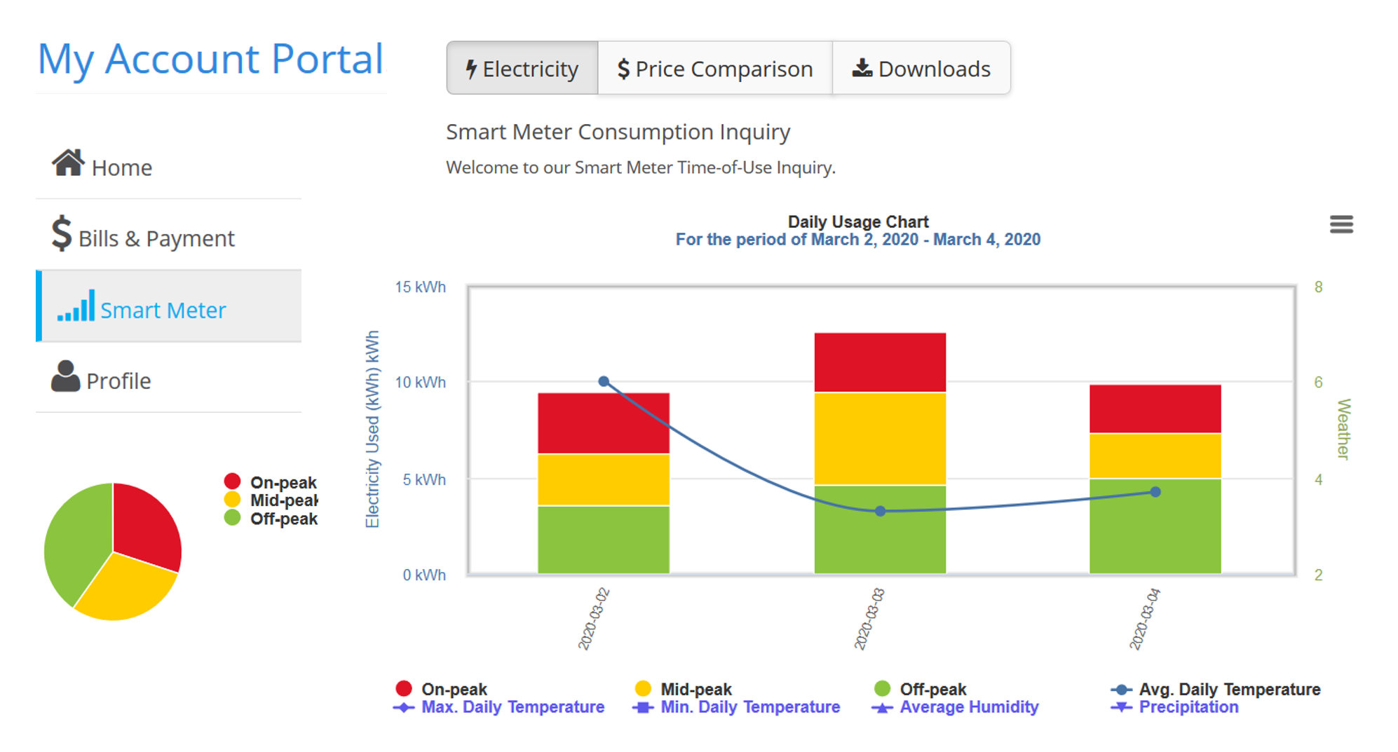 Toronto Hydro Time Of Use Chart