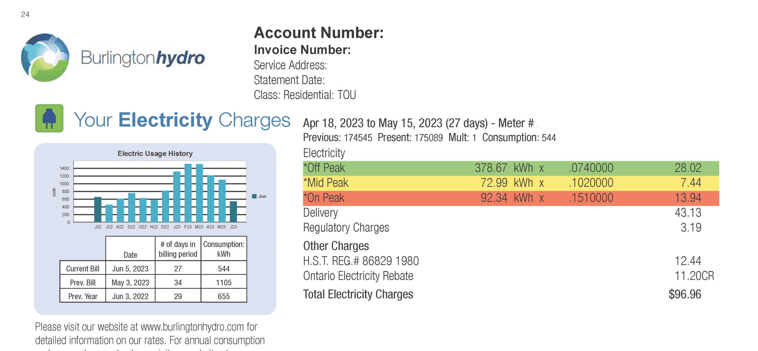 A Burlington Hydro electricity bill summary with a usage bar graph, rates, charges, and a total amount due of £96.96. Complex alt text to follow.