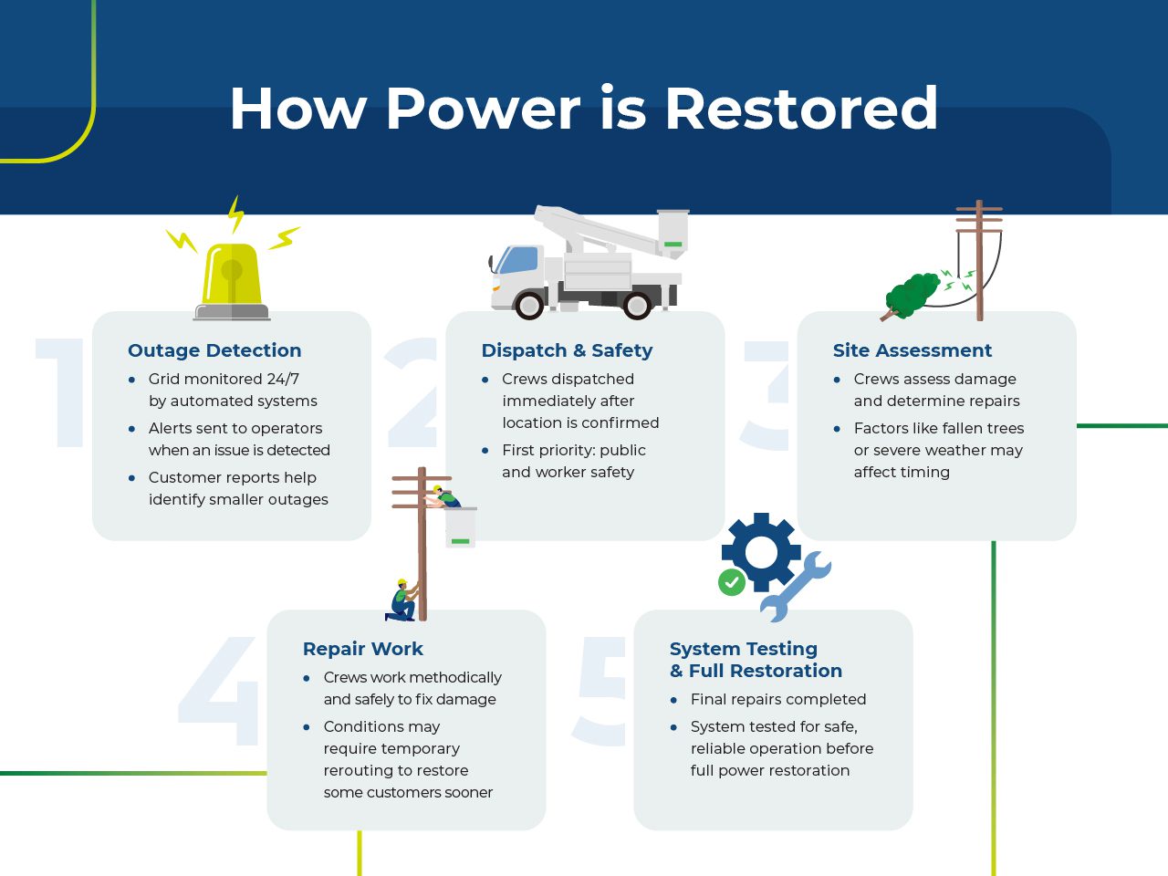 Infographic explaining five steps of power restoration: outage detection, dispatch, site assessment, repair, and system testing. Complex alt text to follow.
