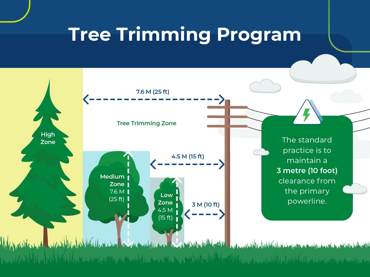 Diagram showing recommended tree trimming zones and required 3-metre clearance from power lines. Complex alt text to follow.