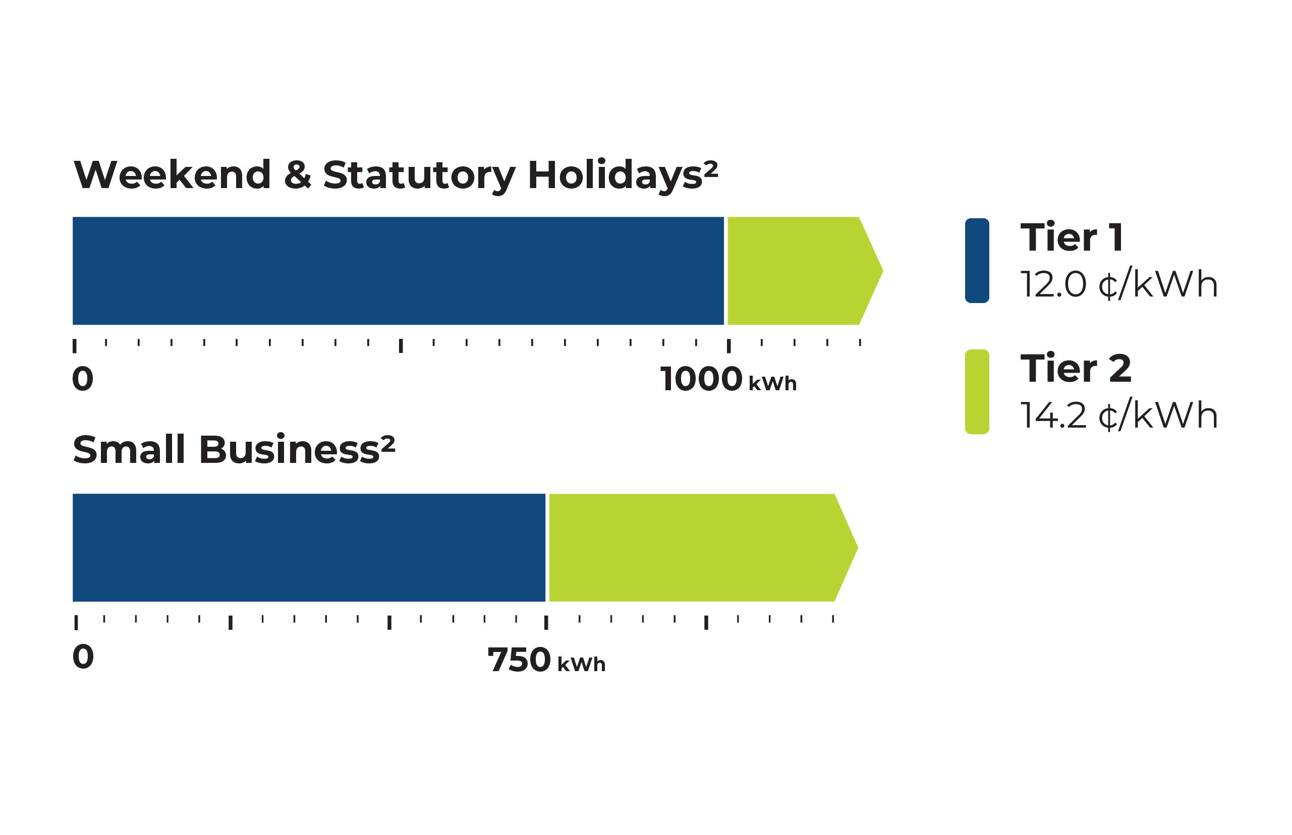 Bar chart comparing Tier 1 and Tier 2 electricity rates for weekends, holidays, and small businesses. Complex alt text to follow.