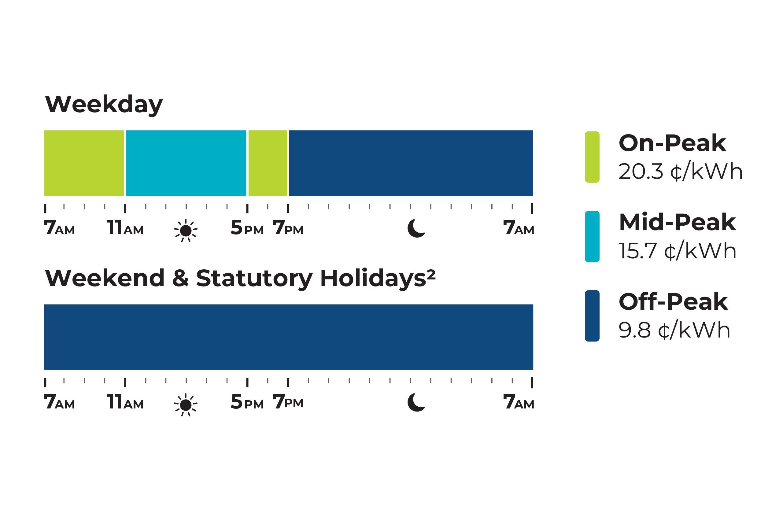 Electricity tariff chart showing peak, intermediate, and off-peak times and prices for weekdays and weekends/bank holidays. Complex alt text to follow.