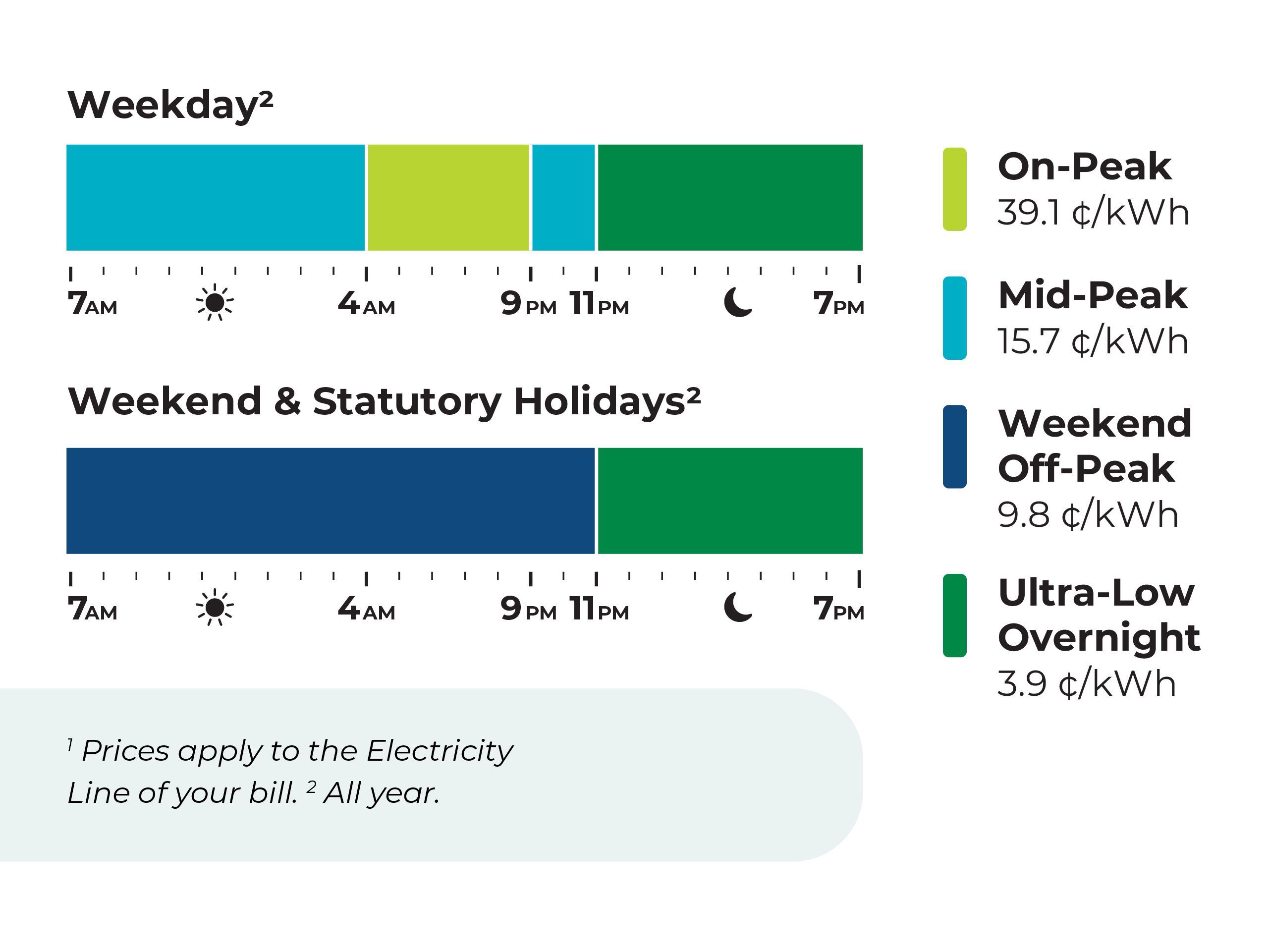 Electricity tariff chart showing peak, mid-peak, off-peak, and overnight hours and rates for weekdays and weekends. Complex alt text to follow.