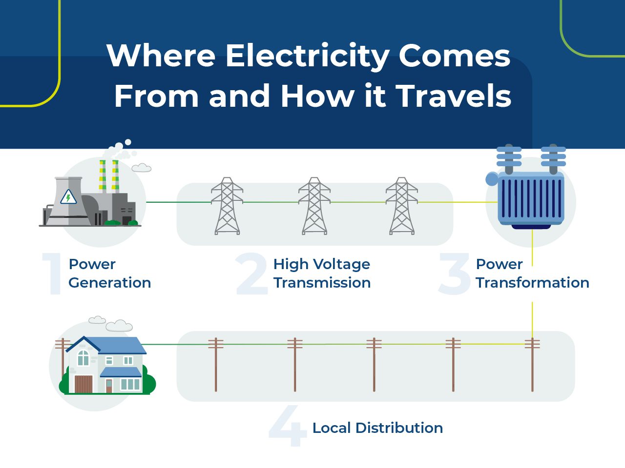 Infographic showing electricity flow: power generation, high voltage transmission, transformation, and local distribution.