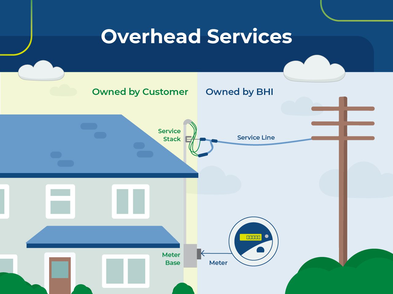 Diagram showing overhead utility service lines, with sections labelled as owned by customer and owned by BHI.