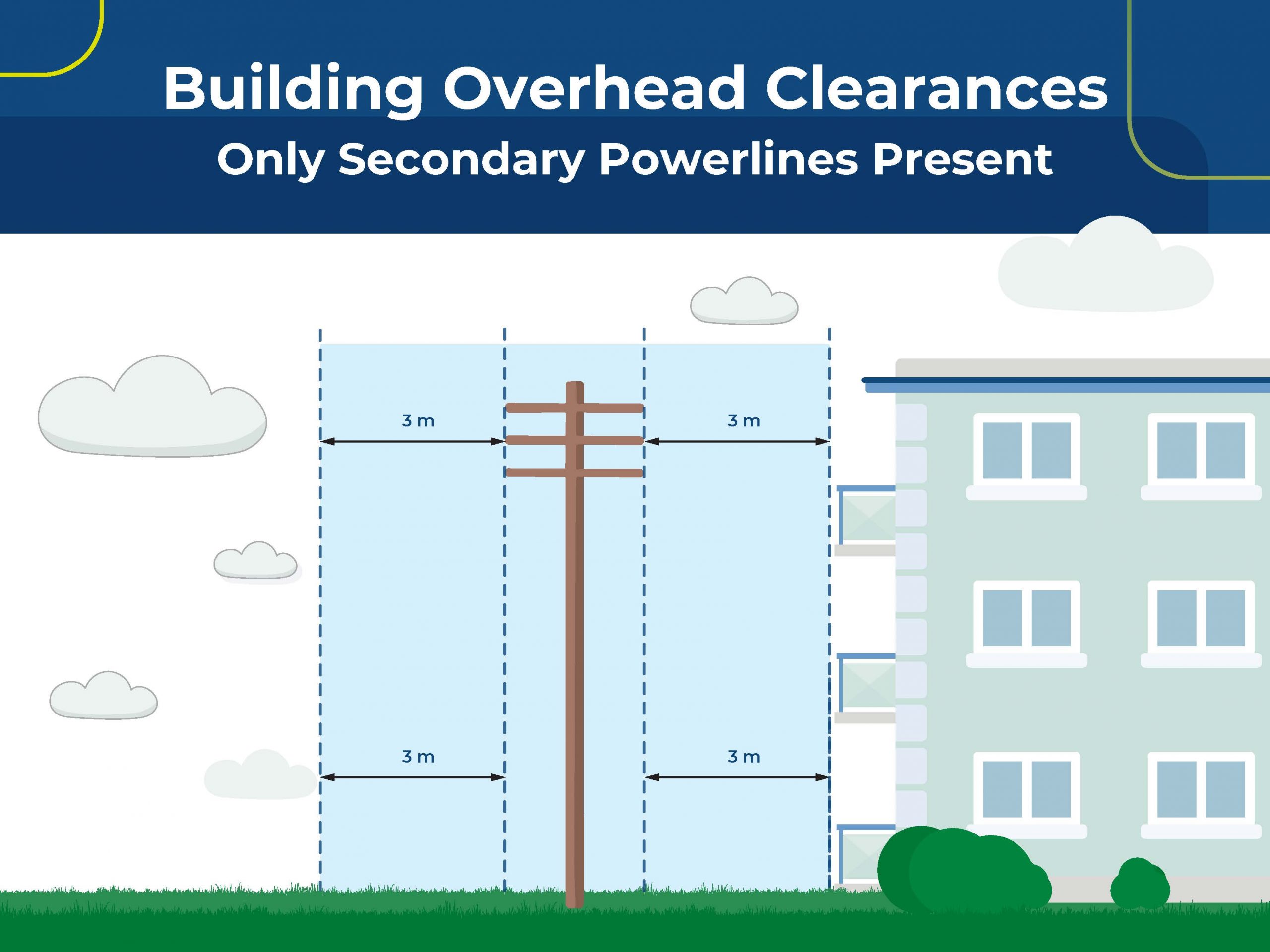 Diagram showing building overhead clearances with only secondary powerlines, detailing 3m clearances around the power pole.