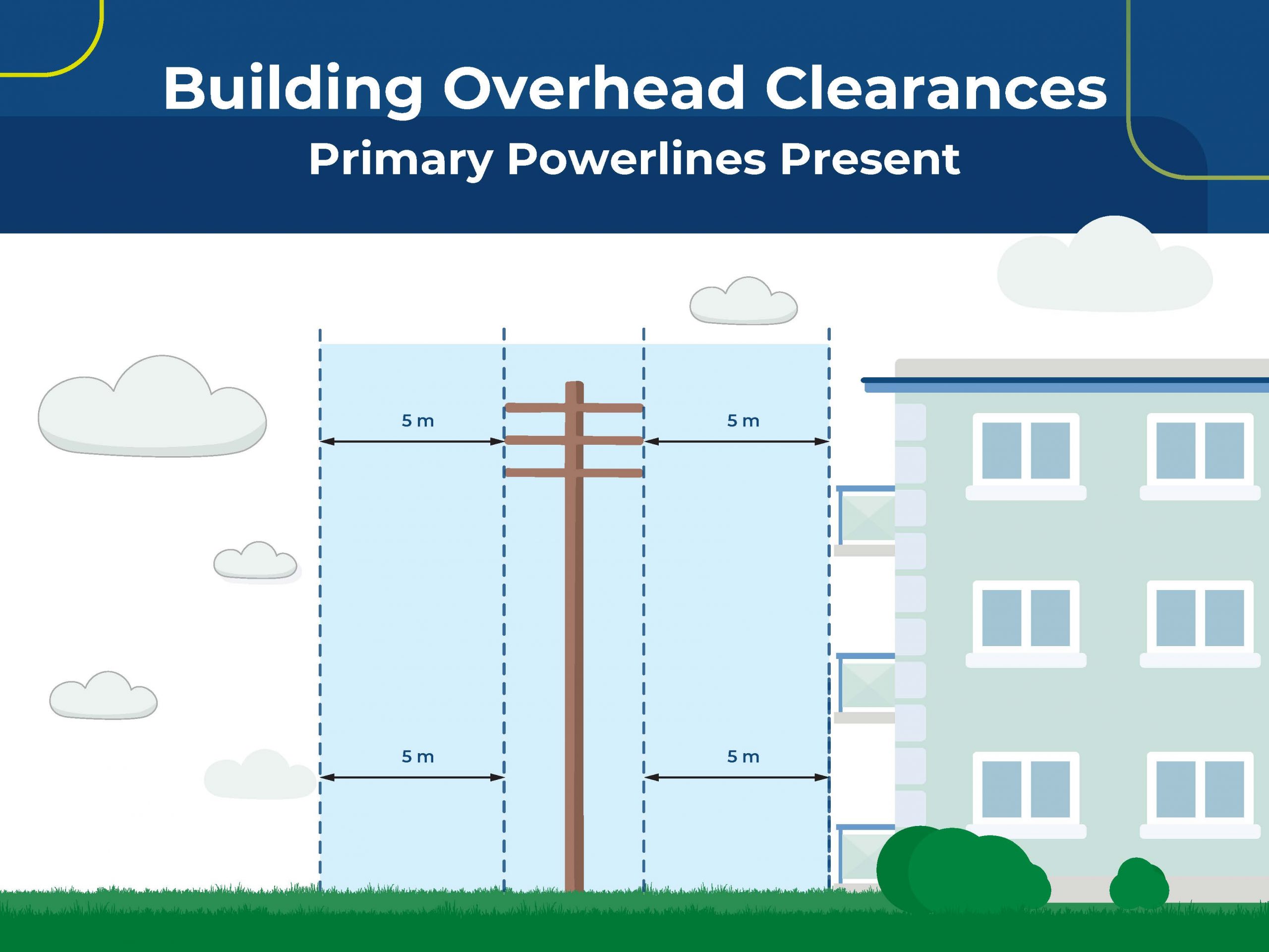 Diagram showing a powerline with 5-metre clearance required on all sides, next to a multi-story building for primary powerlines present.