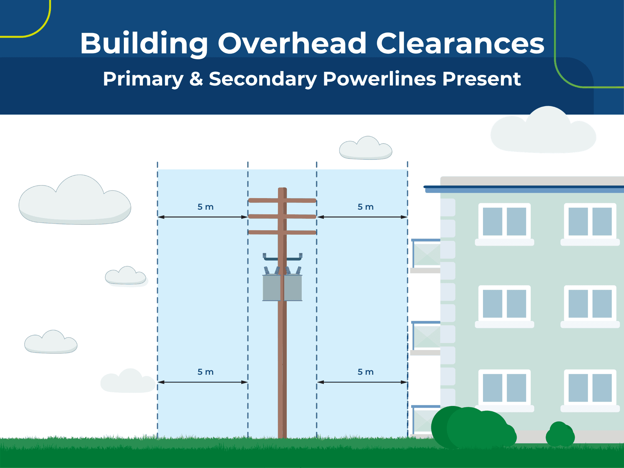 Diagram showing required 5-metre clearance around powerlines near a building, labelled as Primary & Secondary Powerlines Present.