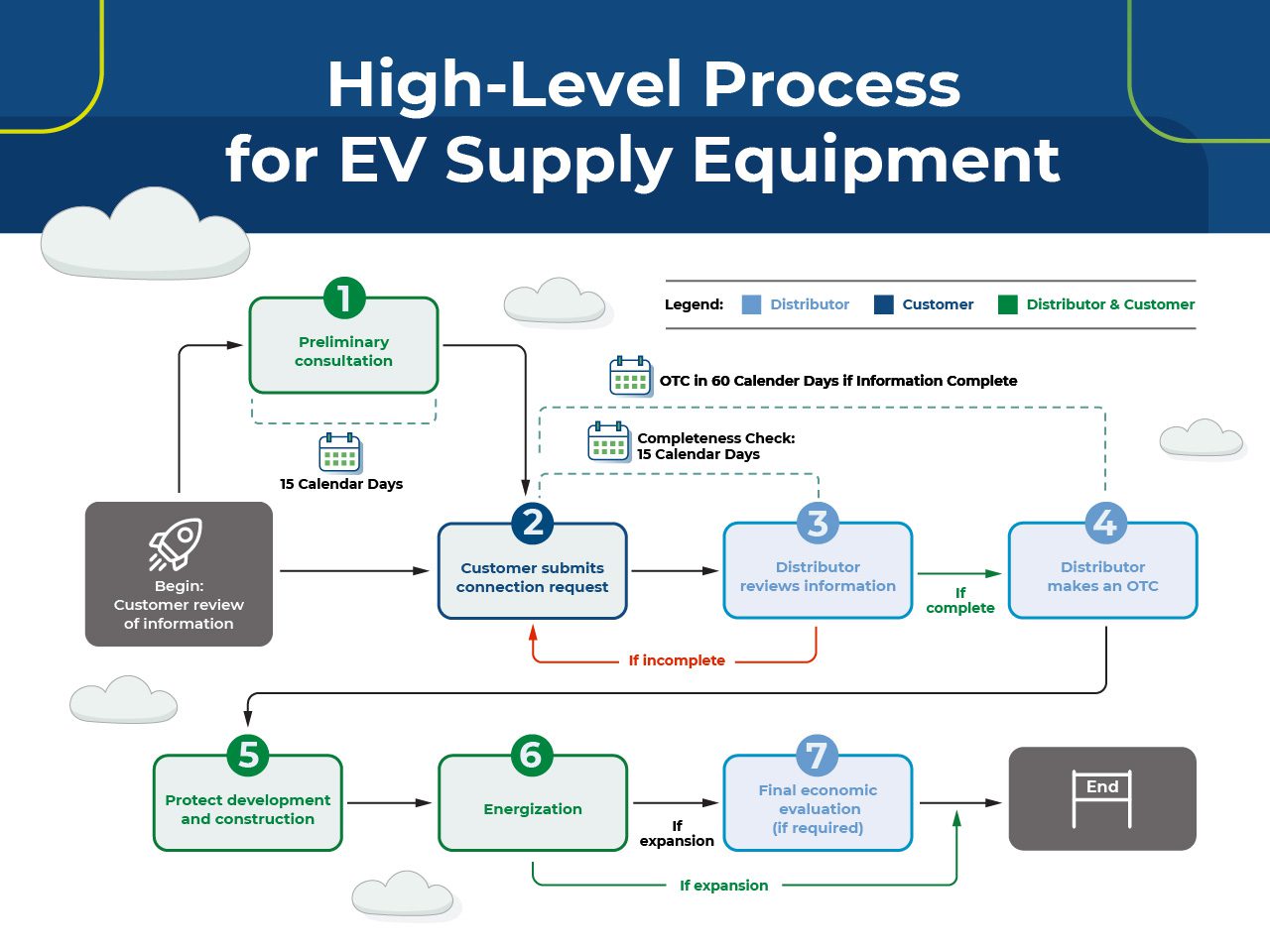 Flowchart illustrating the high-level process for EV supply equipment, from consultation to project completion.