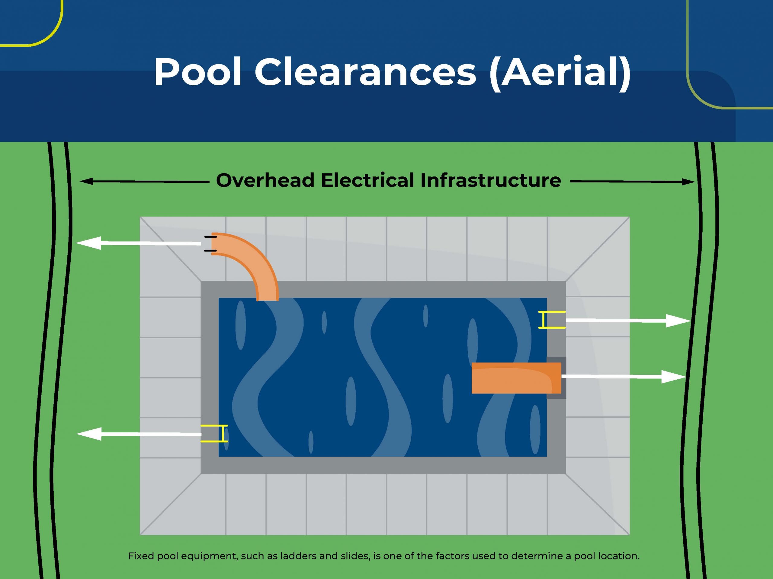 Aerial view diagram of a swimming pool with arrows showing required clearances from overhead electrical infrastructure.