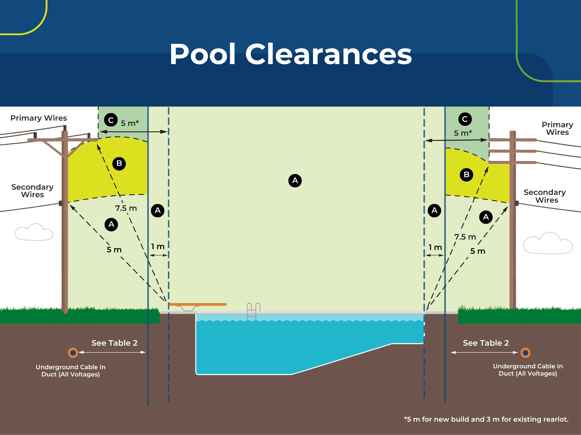 Diagram showing required clearances for overhead power lines above and around a residential swimming pool area.