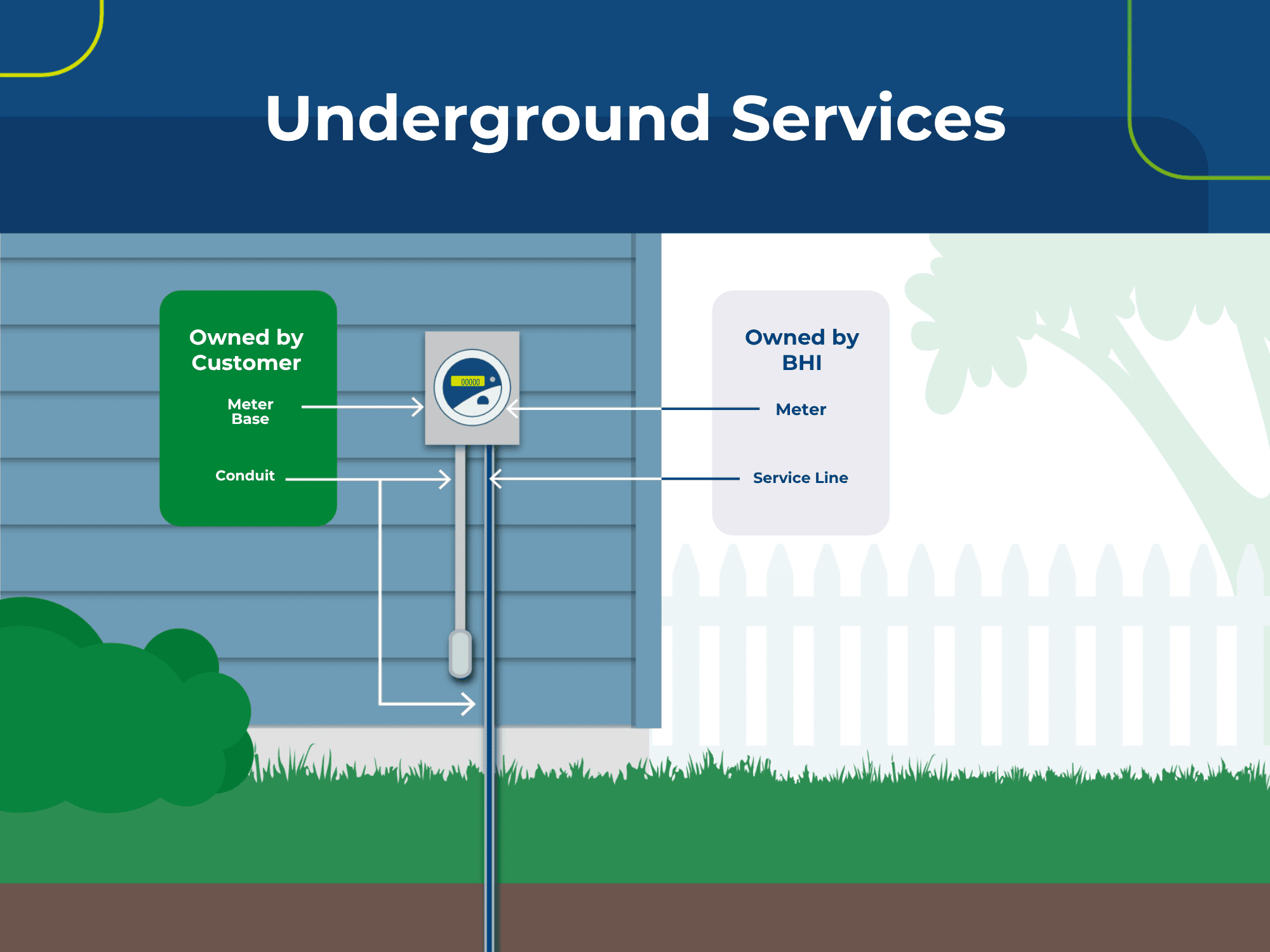 Diagram showing underground electric service parts labelled as owned by customer or BHI near a house and a garden.
