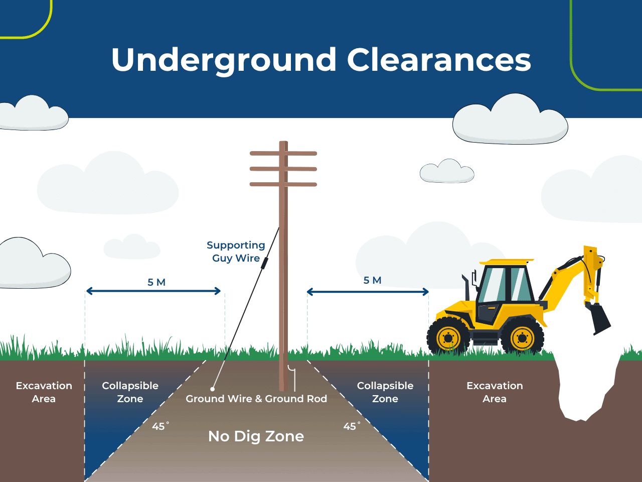 Diagram of underground utility pole clearances with zones marked for excavation, collapse risk, and a central no-dig area.
