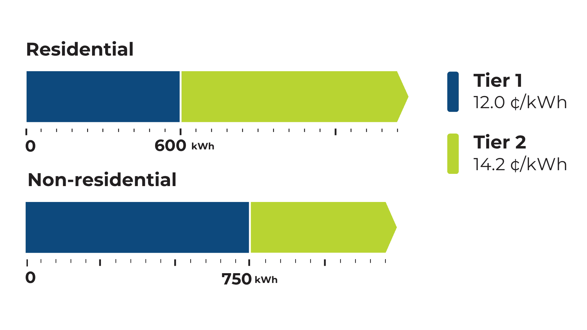 Bar chart showing tiered electricity rates: Residential changes at 600 kWh, non-residential at 750 kWh, rates listed by band.