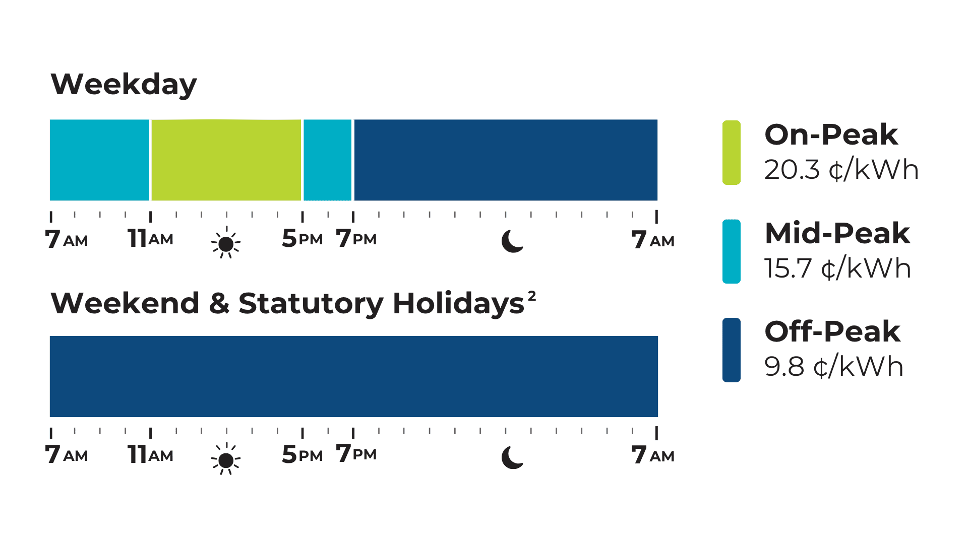 A chart showing on-peak, mid-peak, and off-peak electricity rates for weekdays and weekends from 7am to 7am.